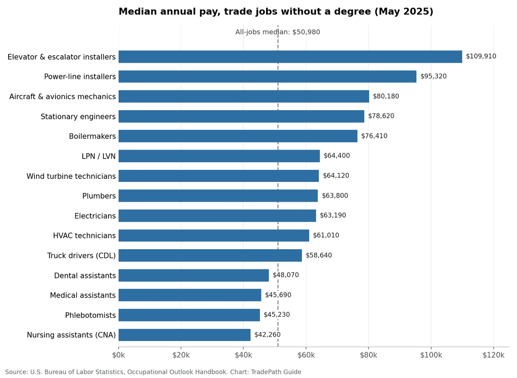 Bar chart of median pay for the highest-paying trade jobs without a degree.