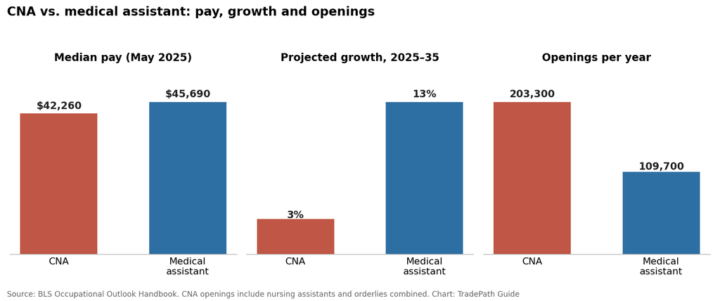 CNA vs medical assistant chart comparing median pay, job growth and yearly openings