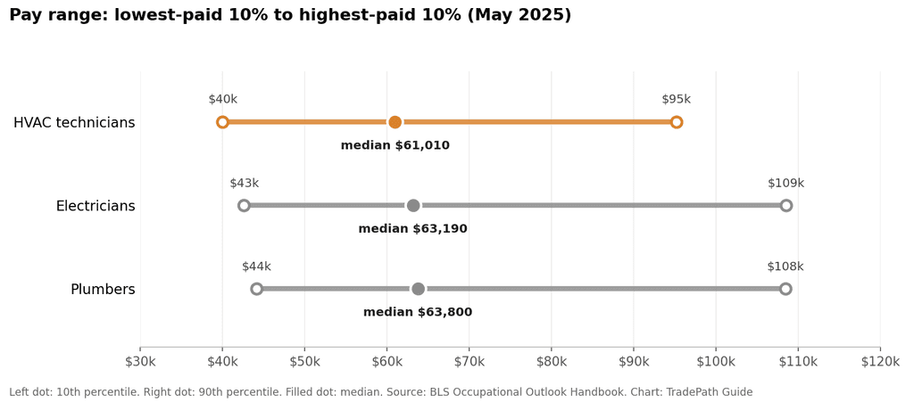 Chart of HVAC technician pay range compared with electricians and plumbers