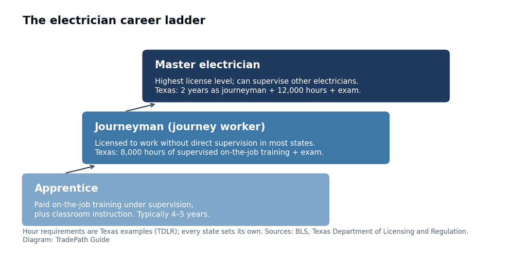 Diagram of the electrician career ladder from apprentice to journeyman to master electrician