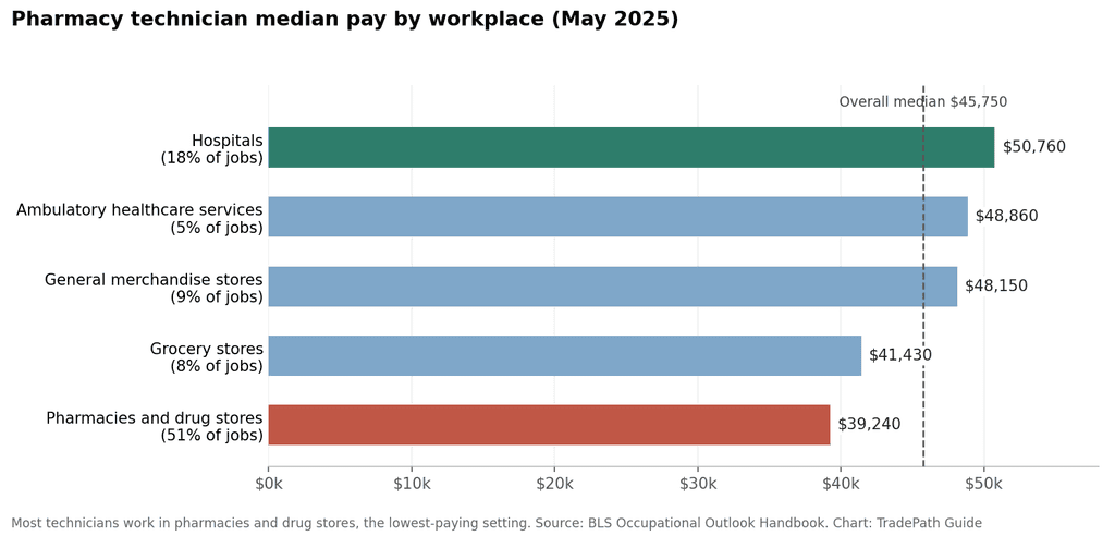 Chart of pharmacy technician median pay by workplace, from hospitals to pharmacies and drug stores