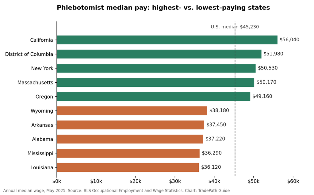 Bar chart of phlebotomist median pay in the five highest- and five lowest-paying states compared with the U.S. median
