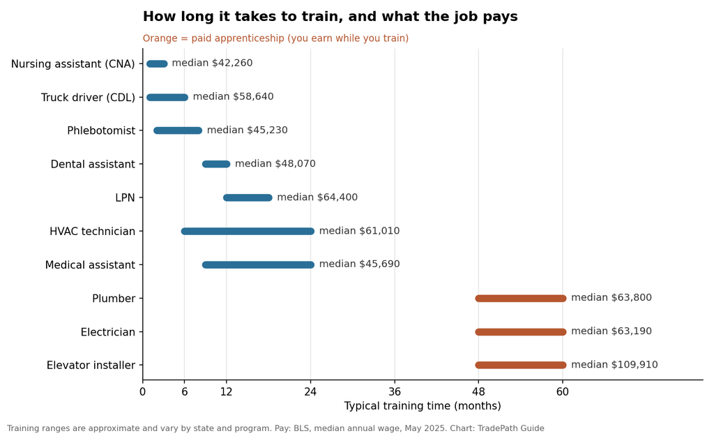 Chart comparing typical training time in months with median pay for ten trades and healthcare jobs