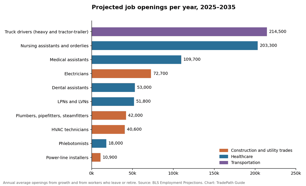 Bar chart of projected annual job openings from 2025 to 2035 for ten trade and healthcare occupations