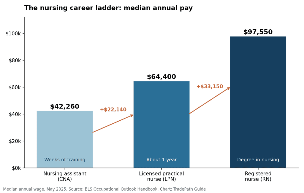 Chart showing median annual pay rising from nursing assistant to LPN to registered nurse