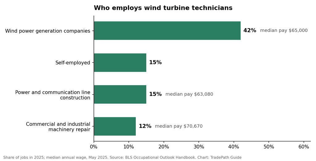 Bar chart of the share of wind turbine technicians by employer type with median pay for each